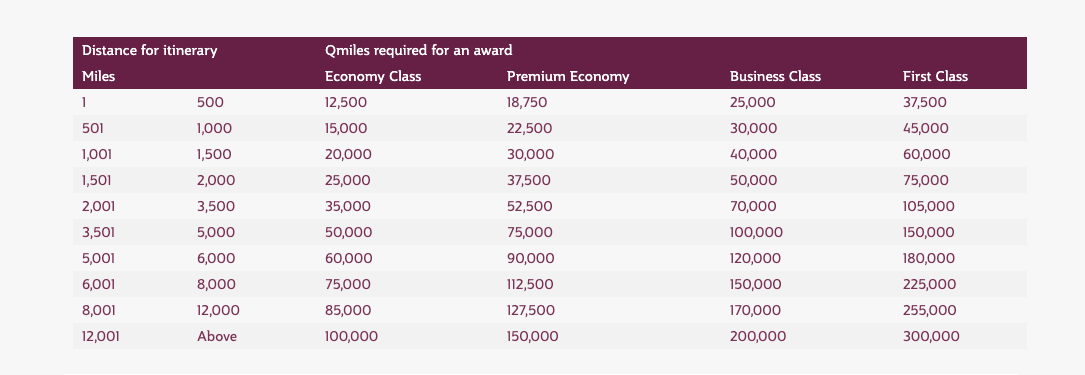 Qatar Airways partner Award chart