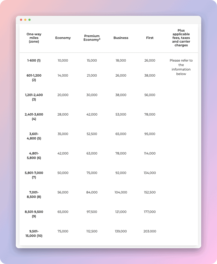 Velocity Qatar award chart