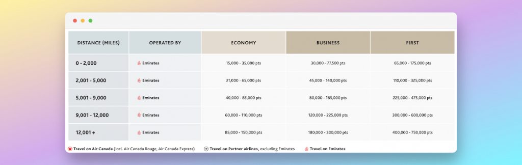 Aeroplan Emirates Reward Chart