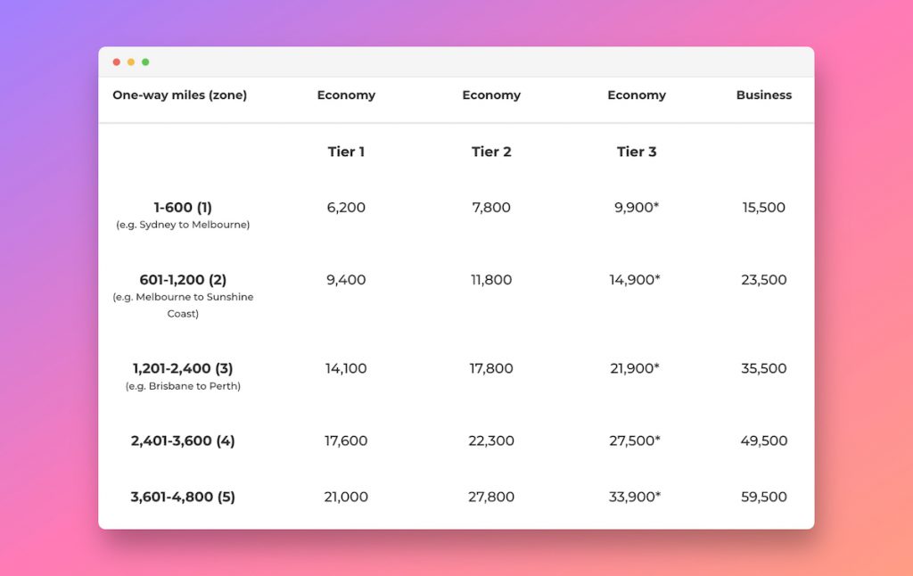 New Velocity Domestic Virgin Australia Reward Table