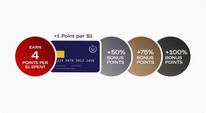 Velocity Points earn rate for Virgin Australia flights